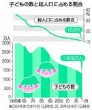 子ども ４５年連続減