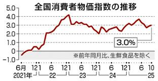 消費者物価３．０％上昇