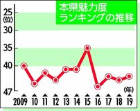 地域ブランド19年民間調査　魅力度、栃木県は43位　北関東３県が依然低迷
