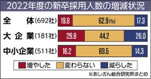新卒採用企業４３％あしぎん総研２２年度動向調査　１．３ポイント増、人手不足要因