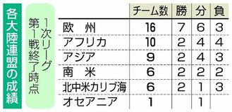 アジアや開催国 好発進