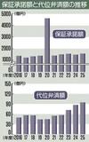 代位弁済額、6年連続増