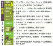 【夕刊】新年度も食料・日用品値上げ継続