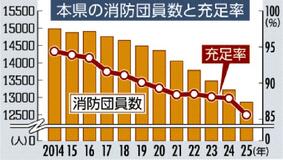 消防団員 最少１万２８６１人