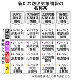 大雨警報名 変わります