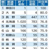 地域おこし協力隊員、退任後75％が栃木県内定住　５年で90人、全国８位　自治体や地域の支援が充実