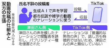 「AIで声模倣」と提訴