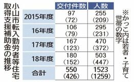 転入補助、４年で550件　小山市　1523人の人口増につながる