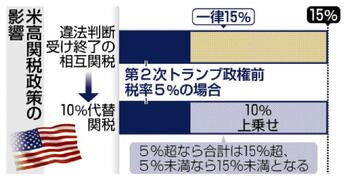 米、１０％代替関税発動