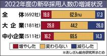 新卒採用企業４３％あしぎん総研２２年度動向調査　１．３ポイント増、人手不足要因