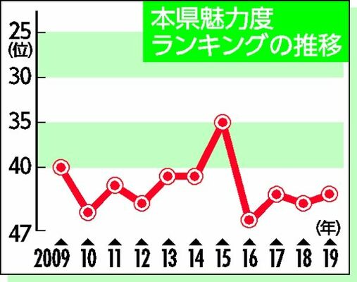 栃木県の魅力度ランキング推移