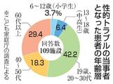 患者性被害訴え、病院の１５％