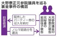 自民裏金、大野元議員らに罰金刑