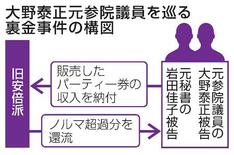 自民裏金、大野元議員に罰金刑