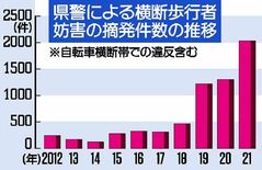 「歩行者妨害」摘発2027件　栃木県警、10年間で最多　一時停止率は依…