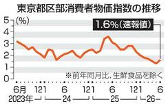 ６月東京都区部物価１・６％上昇