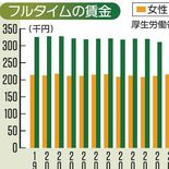 栃木県の今年のジェンダー指数は？　経済分野、23年0.350で全国33…