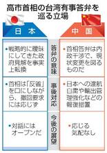 【選挙Ｑ＆Ａ　首相の台湾有事答弁】政府見解、意図せず転換