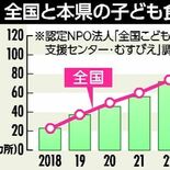 「子ども食堂」全国で過去最多の１万カ所超に　ＮＰＯ法人調査、栃木県は前…