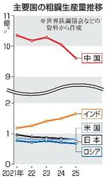 日本の粗鋼生産、４位に転落