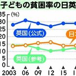 2022年度30% 悪化傾向に　英国の貧困率推移