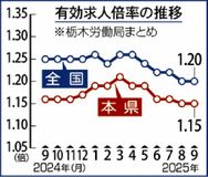 有効求人倍率１.１５倍