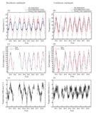 落葉広葉樹林とスギ・ヒノキ人工林で水温は違うのか?