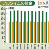 栃木県の今年のジェンダー指数は？　経済分野、23年0.350で全国33位　賃金格差は縮小傾向