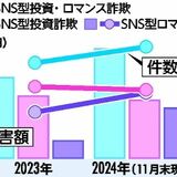 偽サイトで誘導、恋愛感情を利用…　SNS型投資・ロマンス詐欺に注意を　栃木県内の被害額10億円規模に