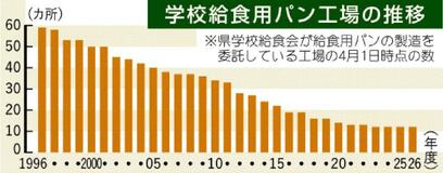 給食パン工場８割減　