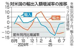 【夕刊】７月の対米輸出額、１０％減