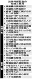 ＬＲＴ事業に指摘１５件