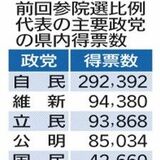 参院選栃木選挙区、擁立断念の維新内部に不満も　背景に「立民と調整」との憶測　不戦敗決まり他党は安堵