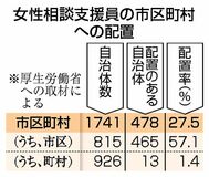 女性相談支援員 配置２７％