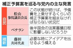 与党、主導権握れず後手