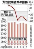 失業女性再就職 支援へコロナ解雇対策で政府　資格や技術取得後押し