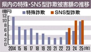 被害２０億円 過去最悪