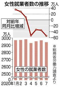失業女性再就職 支援へコロナ解雇対策で政府　資格や技術取得後押し