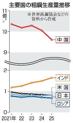 日本の粗鋼生産、4位に転落