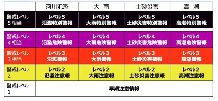 新しく運用される防災気象情報の一覧(気象庁ホームページより引用)