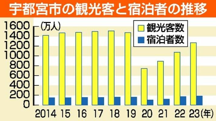 宇都宮市の観光客と宿泊者の推移