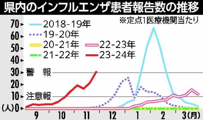 県内のインフルエンザ患者報告数の推移