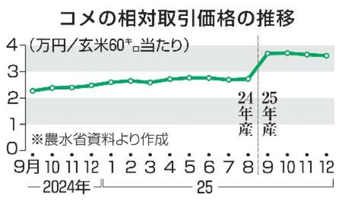 　コメの相対取引価格の推移