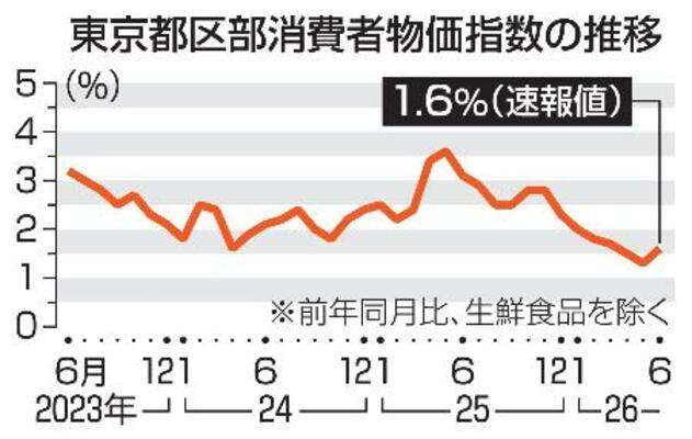 　東京都区部消費者物価指数の推移