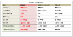 ANA 国内長距離交通業種で初の顧客満足1位／有料特急では小田急電鉄が…