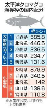 クロマグロ漁獲枠、配分据え置き