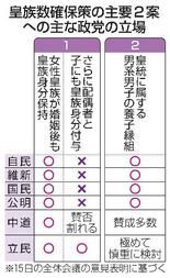 【皇族数確保】協議５年目、皇室先細り
