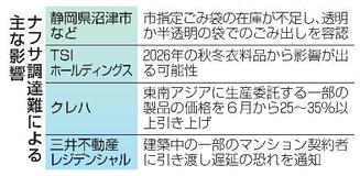 【ナフサ調達難】生活必需品、影響顕在化