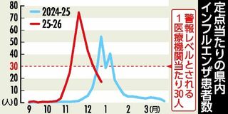 県内インフル ５週連続減少