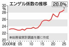 食費割合４５年ぶり高水準